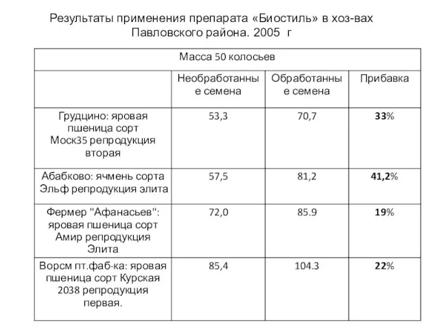 Результаты применения препарата «Биостиль» в хоз-вах Павловского района. 2005 г