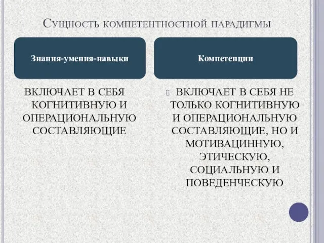 Сущность компетентностной парадигмы ВКЛЮЧАЕТ В СЕБЯ КОГНИТИВНУЮ И ОПЕРАЦИОНАЛЬНУЮ СОСТАВЛЯЮЩИЕ ВКЛЮЧАЕТ В