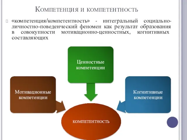 Компетенция и компетентность «компетенция/компетентность» - интегральный социально-личностно-поведенческий феномен как результат образования в совокупности мотивационно-ценностных, когнитивных составляющих