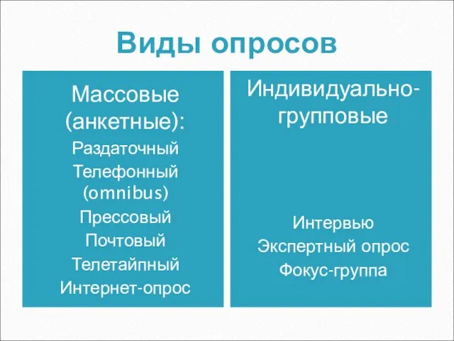 Виды опросов Массовые (анкетные): Раздаточный Телефонный (omnibus) Прессовый Почтовый Телетайпный Интернет-опрос Индивидуально-групповые Интервью Экспертный опрос Фокус-группа