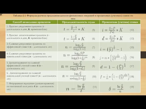 Таблица 2.1. Формулы расчета продолжительности финансовых операций и процентных (учетных) ставок по ним