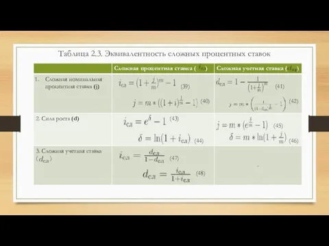 Таблица 2.3. Эквивалентность сложных процентных ставок