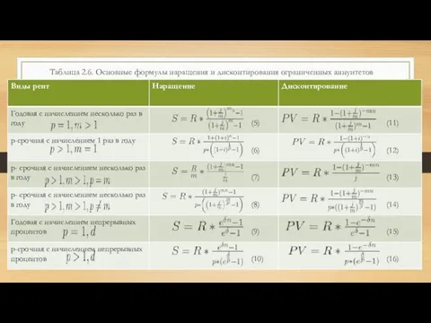 Таблица 2.6. Основные формулы наращения и дисконтирования ограниченных аннуитетов