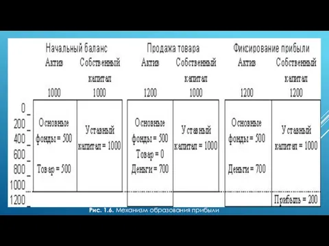 Рис. 1.6. Механизм образования прибыли