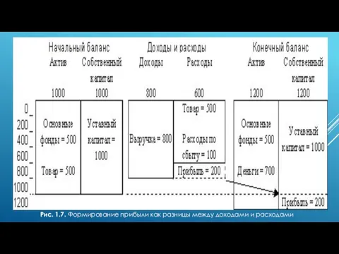 Рис. 1.7. Формирование прибыли как разницы между доходами и расходами