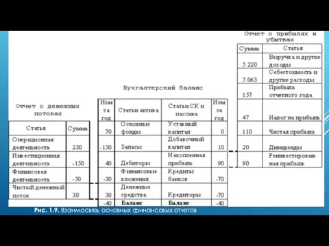 Рис. 1.9. Взаимосвязь основных финансовых отчетов