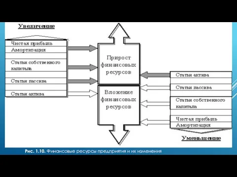 Рис. 1.10. Финансовые ресурсы предприятия и их изменения