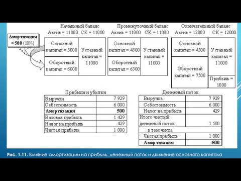 Рис. 1.11. Влияние амортизации на прибыль, денежный поток и движение основного капитала