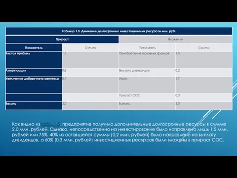 Как видно из табл. 1.5, предприятие получило дополнительные долгосрочные ресурсы в сумме