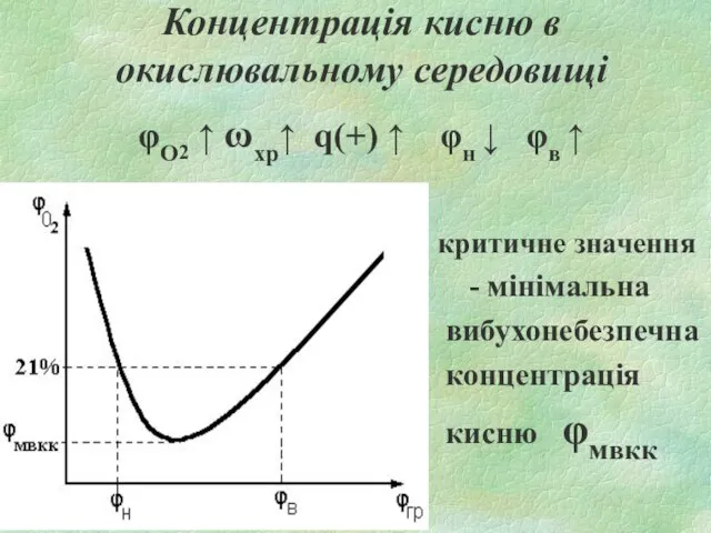 Концентрація кисню в окислювальному середовищі φО2 ↑ ωхр↑ q(+) ↑ φн ↓