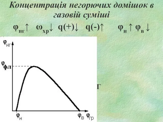 Концентрація негорючих домішок в газовій суміші φнг↑ ωхр↓ q(+)↓ q(-)↑ φн ↑