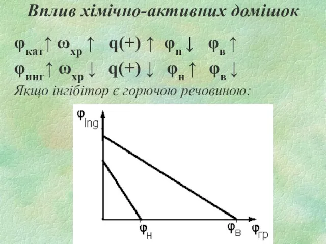 Вплив хімічно-активних домішок φкат↑ ωхр ↑ q(+) ↑ φн ↓ φв ↑