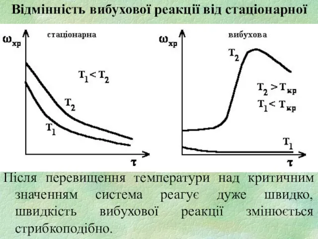 Відмінність вибухової реакції від стаціонарної Після перевищення температури над критичним значенням система