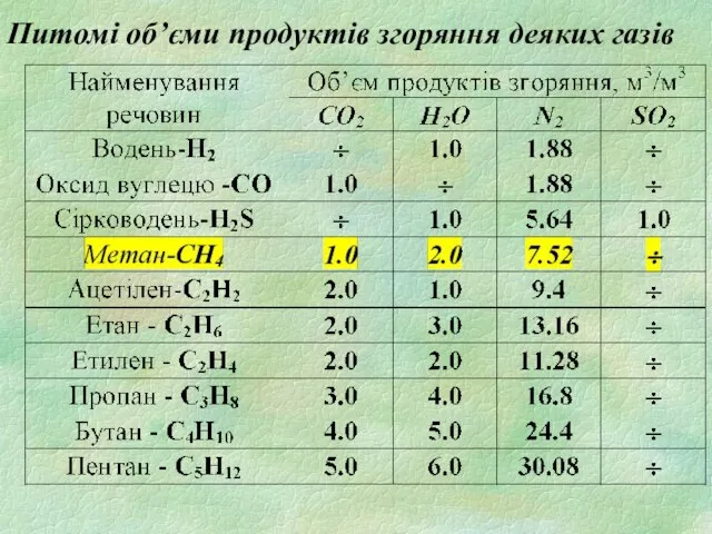 Питомі об’єми продуктів згоряння деяких газів