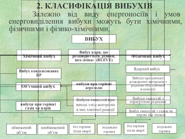 2. КЛАСИФІКАЦІЯ ВИБУХІВ Залежно від виду енергоносіїв і умов енерговиділення вибухи можуть