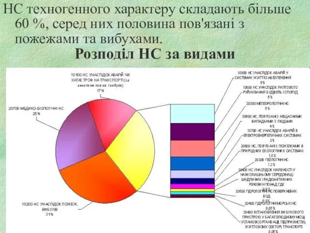 HC техногенного характеру складають більше 60 %, серед них половина пов'язані з