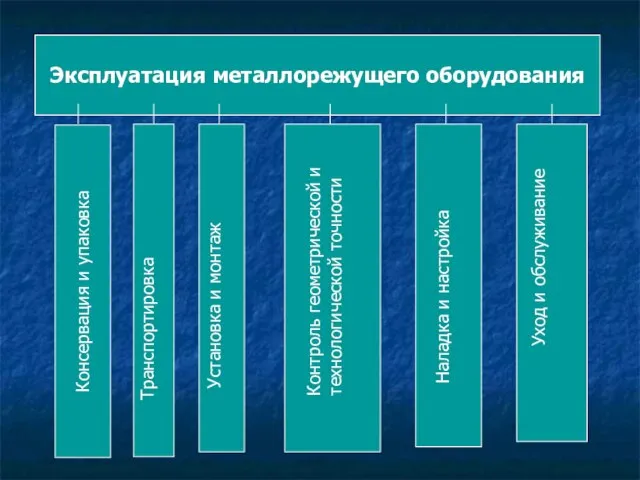 Эксплуатация металлорежущего оборудования Консервация и упаковка Транспортировка Установка и монтаж Наладка и