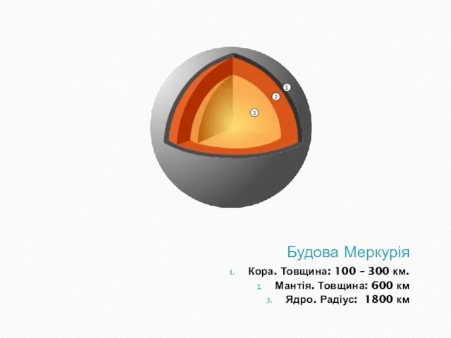 Будова Меркурія Кора. Товщина: 100 – 300 км. Мантія. Товщина: 600 км Ядро. Радіус: 1800 км