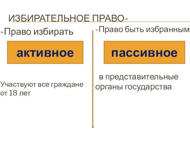 ИЗБИРАТЕЛЬНОЕ ПРАВО- -Право избирать Участвуют все граждане от 18 лет -Право быть