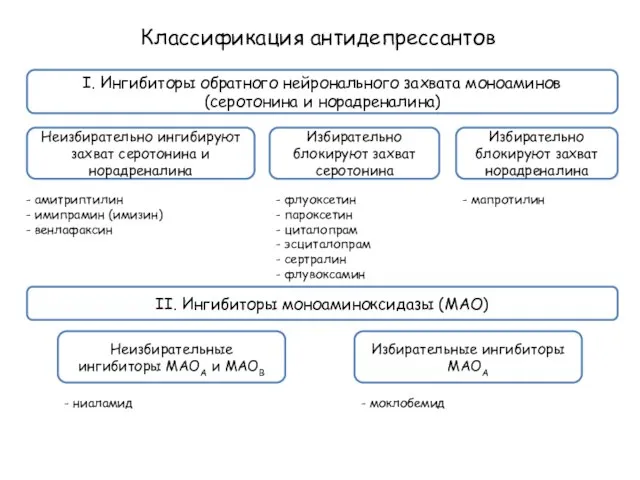 I. Ингибиторы обратного нейронального захвата моноаминов (серотонина и норадреналина) Классификация антидепрессантов -