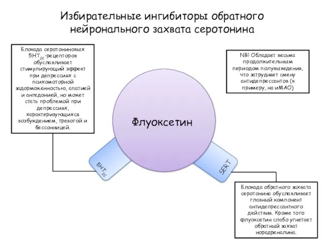 Избирательные ингибиторы обратного нейронального захвата серотонина Флуоксетин SERT 5HT2C Блокада обратного захвата