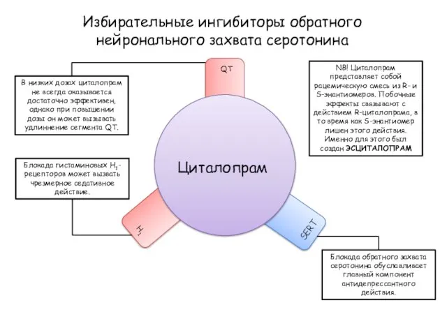 Избирательные ингибиторы обратного нейронального захвата серотонина Циталопрам SERT QT Блокада обратного захвата