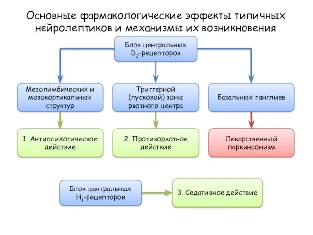 Основные фармакологические эффекты типичных нейролептиков и механизмы их возникновения Мезолимбических и мозокортикальных