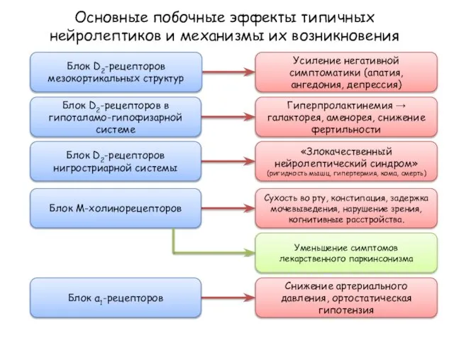 Основные побочные эффекты типичных нейролептиков и механизмы их возникновения Блок D2-рецепторов в