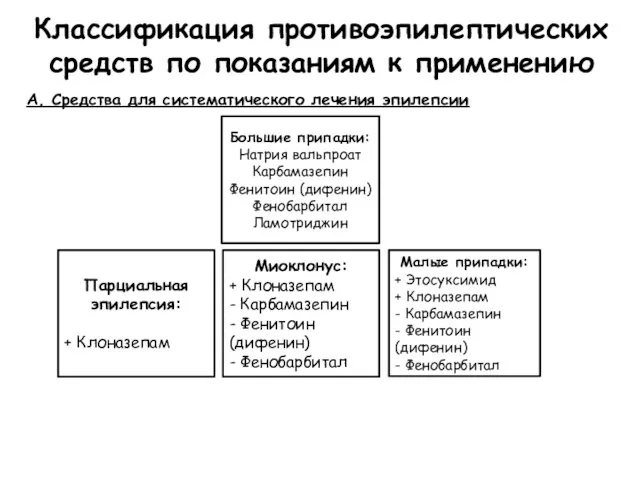 Классификация противоэпилептических средств по показаниям к применению А. Средства для систематического лечения