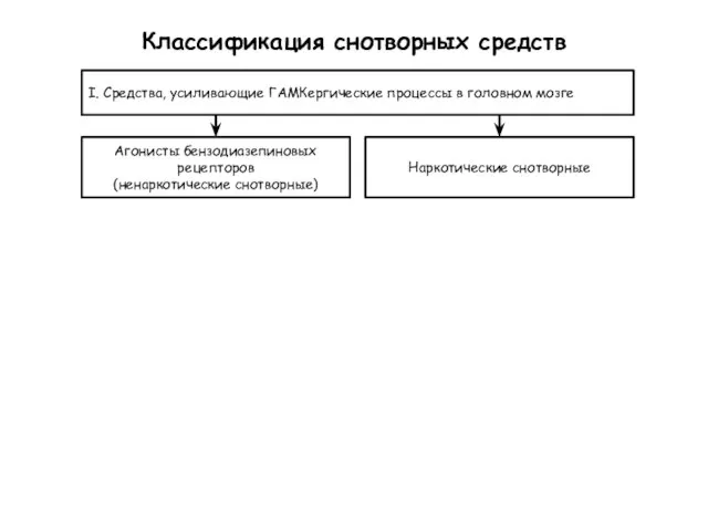 Классификация снотворных средств I. Средства, усиливающие ГАМКергические процессы в головном мозге Агонисты