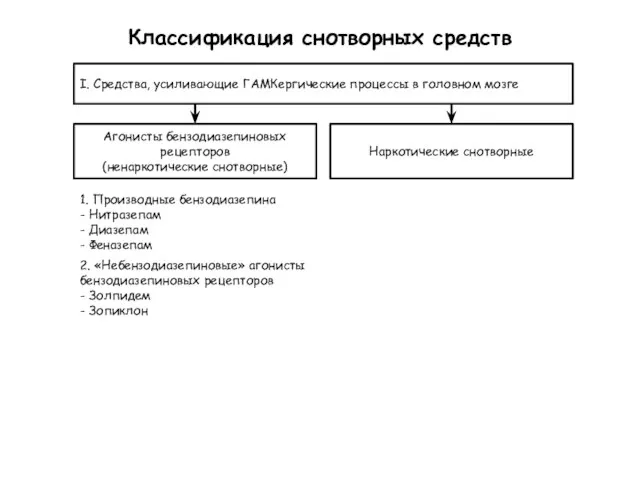 Классификация снотворных средств I. Средства, усиливающие ГАМКергические процессы в головном мозге Агонисты