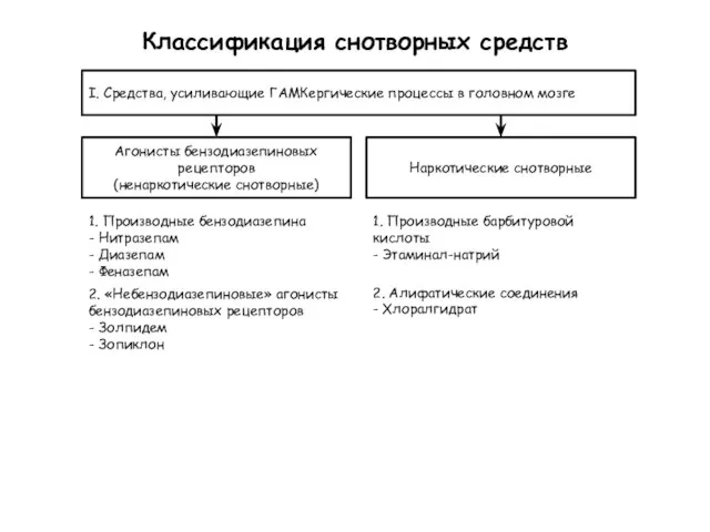 Классификация снотворных средств I. Средства, усиливающие ГАМКергические процессы в головном мозге Агонисты