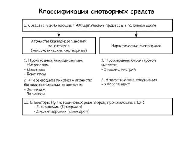 Классификация снотворных средств I. Средства, усиливающие ГАМКергические процессы в головном мозге Агонисты