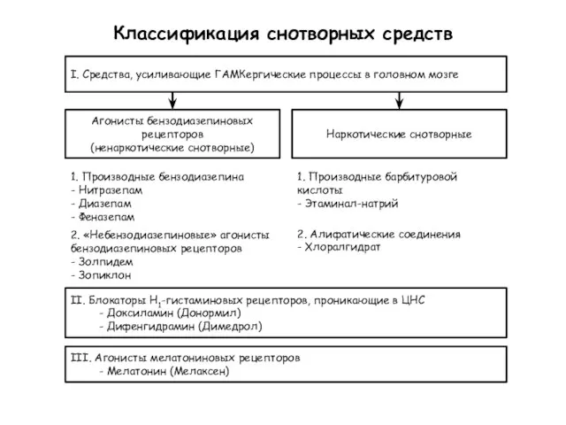 Классификация снотворных средств I. Средства, усиливающие ГАМКергические процессы в головном мозге Агонисты