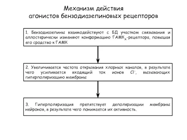 Механизм действия агонистов бензодиазепиновых рецепторов 1. Бензодиазепины взаимодействуют с БД участком связывания