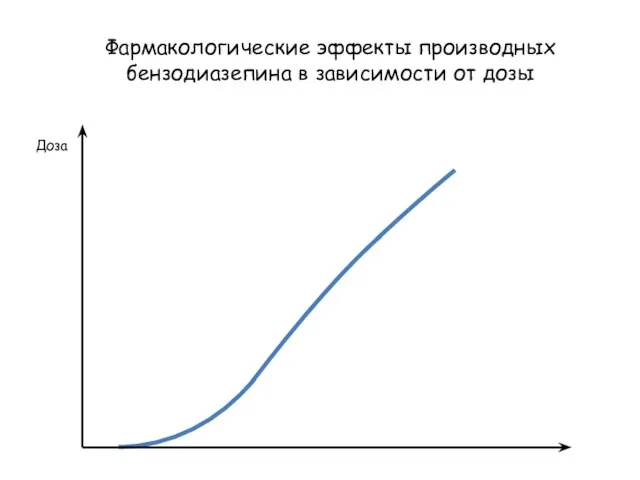 Фармакологические эффекты производных бензодиазепина в зависимости от дозы Доза