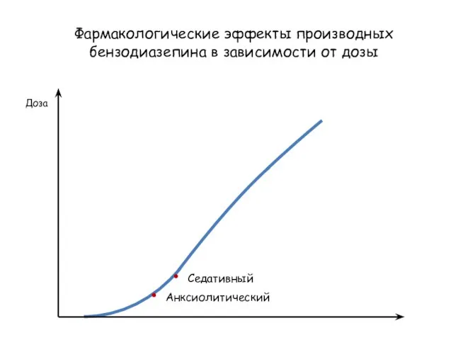 Фармакологические эффекты производных бензодиазепина в зависимости от дозы Доза Анксиолитический Седативный