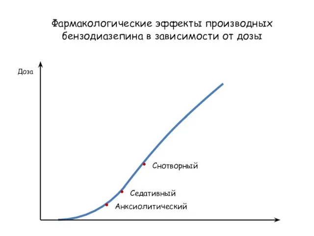 Фармакологические эффекты производных бензодиазепина в зависимости от дозы Доза Анксиолитический Седативный Снотворный