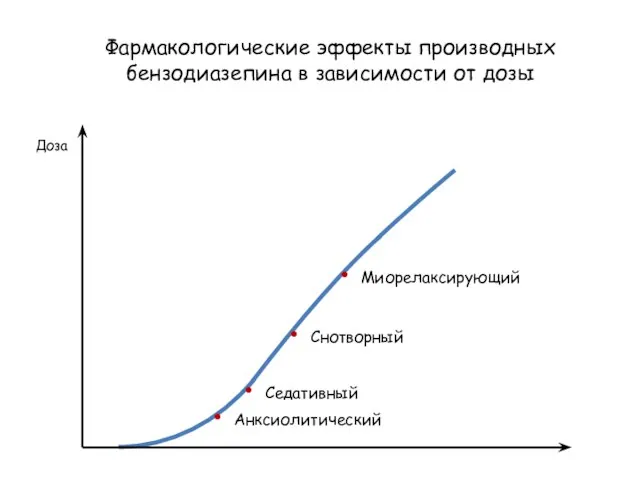 Фармакологические эффекты производных бензодиазепина в зависимости от дозы Доза Анксиолитический Седативный Снотворный Миорелаксирующий