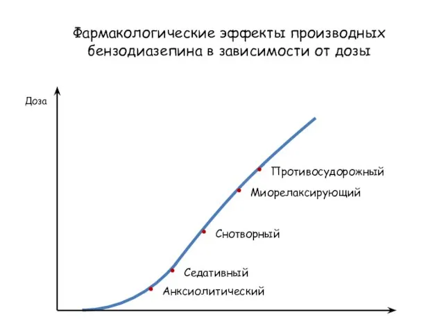 Фармакологические эффекты производных бензодиазепина в зависимости от дозы Доза Анксиолитический Седативный Снотворный Миорелаксирующий Противосудорожный