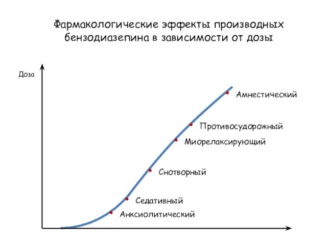 Фармакологические эффекты производных бензодиазепина в зависимости от дозы Доза Анксиолитический Седативный Снотворный Миорелаксирующий Противосудорожный Амнестический