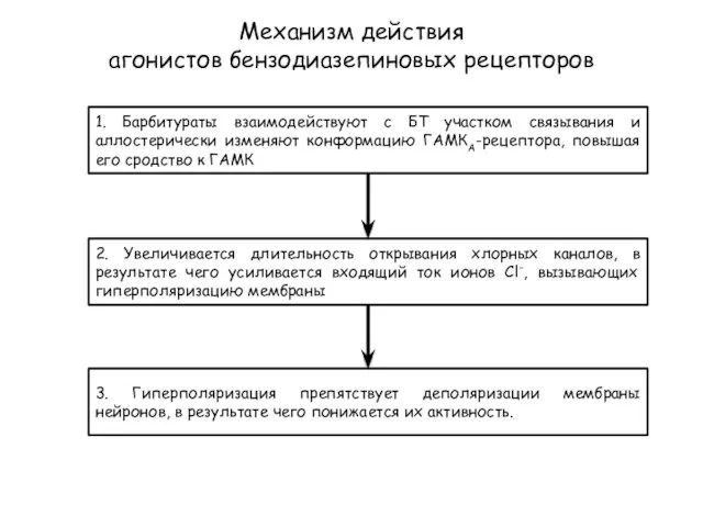 Механизм действия агонистов бензодиазепиновых рецепторов 1. Барбитураты взаимодействуют с БТ участком связывания