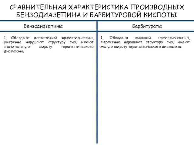 СРАВНИТЕЛЬНАЯ ХАРАКТЕРИСТИКА ПРОИЗВОДНЫХ БЕНЗОДИАЗЕПИНА И БАРБИТУРОВОЙ КИСЛОТЫ Бензодиазепины Барбитураты 1. Обладают достаточной