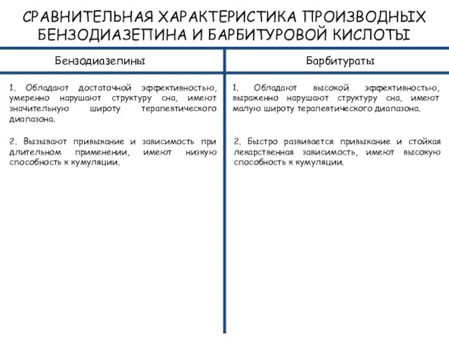 СРАВНИТЕЛЬНАЯ ХАРАКТЕРИСТИКА ПРОИЗВОДНЫХ БЕНЗОДИАЗЕПИНА И БАРБИТУРОВОЙ КИСЛОТЫ Бензодиазепины Барбитураты 1. Обладают достаточной