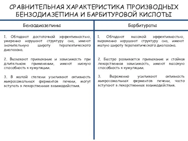 СРАВНИТЕЛЬНАЯ ХАРАКТЕРИСТИКА ПРОИЗВОДНЫХ БЕНЗОДИАЗЕПИНА И БАРБИТУРОВОЙ КИСЛОТЫ Бензодиазепины Барбитураты 1. Обладают достаточной