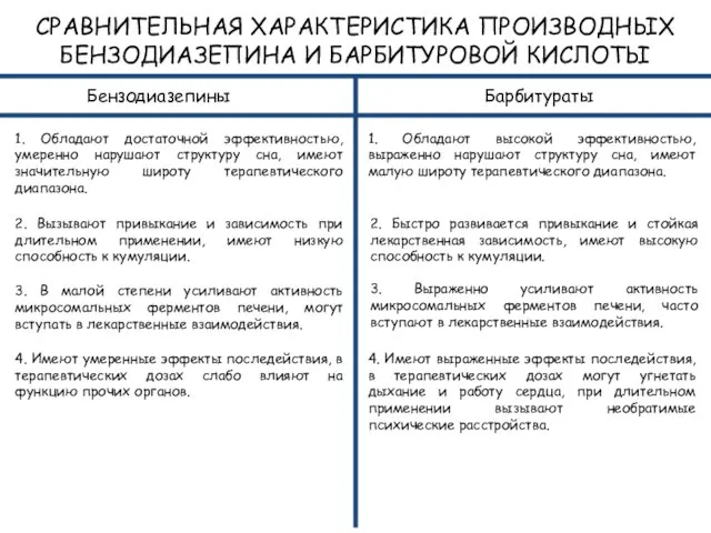 СРАВНИТЕЛЬНАЯ ХАРАКТЕРИСТИКА ПРОИЗВОДНЫХ БЕНЗОДИАЗЕПИНА И БАРБИТУРОВОЙ КИСЛОТЫ Бензодиазепины Барбитураты 1. Обладают достаточной