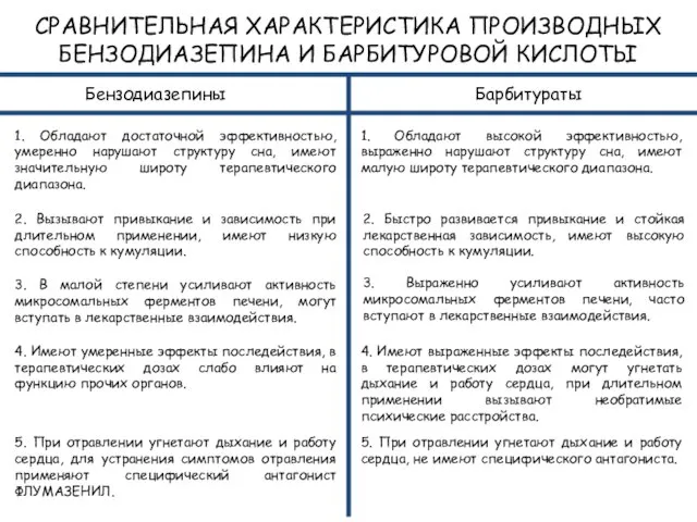 СРАВНИТЕЛЬНАЯ ХАРАКТЕРИСТИКА ПРОИЗВОДНЫХ БЕНЗОДИАЗЕПИНА И БАРБИТУРОВОЙ КИСЛОТЫ Бензодиазепины Барбитураты 1. Обладают достаточной