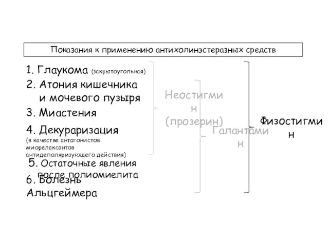 Показания к применению антихолинэстеразных средств 2. Атония кишечника и мочевого пузыря 1.