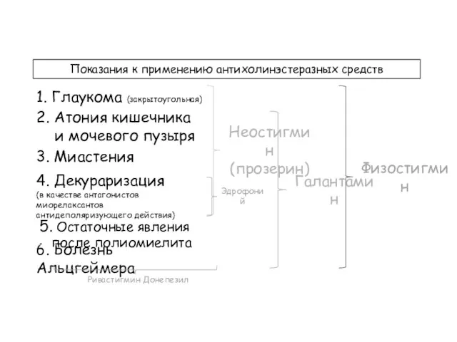 Показания к применению антихолинэстеразных средств 2. Атония кишечника и мочевого пузыря 1.