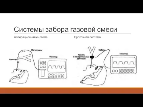 Системы забора газовой смеси Аспирационная система Проточная система